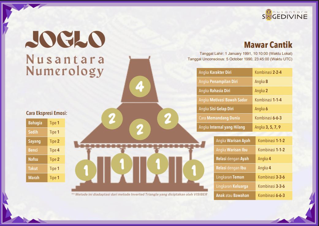 Joglo Numerology